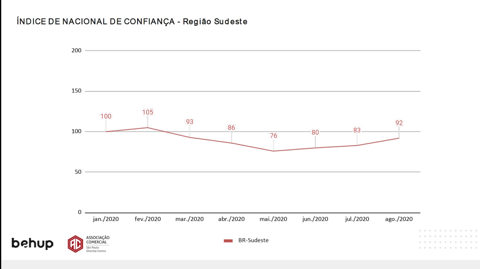 Índice de Confiança do Consumidor sobe pela segunda vez seguida, mostra ACSP