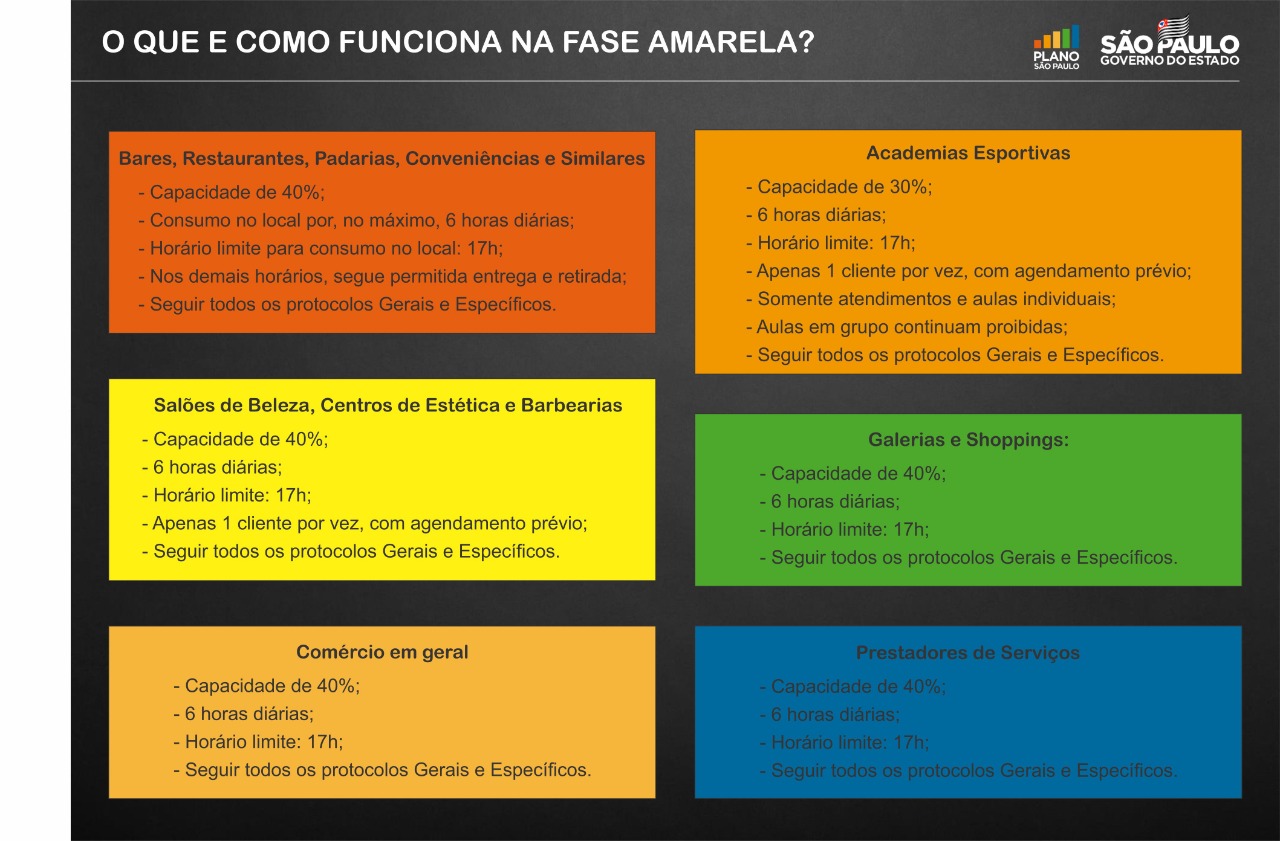 Com avanço para fase amarela, região de Piracicaba poderá reabrir comércio