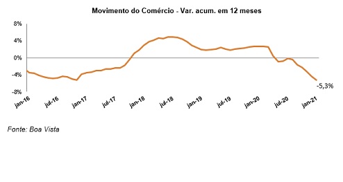 Movimento do Comércio recua 2,5% em janeiro, diz Boa Vista