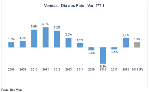 Vendas do Dia dos Pais não devem crescer mais do que 1,5% neste ano, projeta Boa Vista